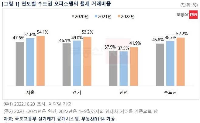 올해 수도권 오피스텔 임대차 거래시장에서 월세가 전세를 추월했다. ⓒ부동산R114