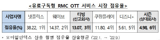 유료구독형 RMC OTT 서비스 시장 점유율<자료:공정거래위원회>