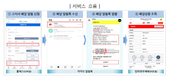 국세고지서 배달 알림 서비스<자료: 국세청>