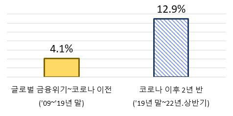 코로나19 전후 기업대출 연평균 증가율. [자료:한국은행]