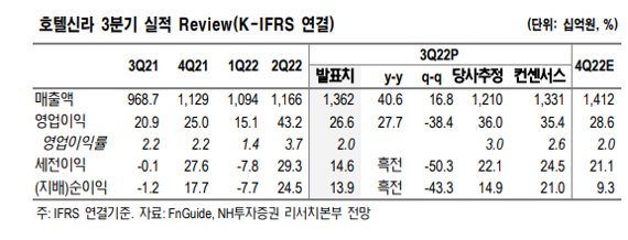 호텔신라, 마케팅비 확대·고환율 부담..목표가↓-NH