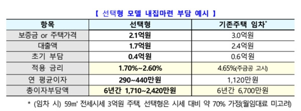 선택형 모델 선택 시 차이를 확인할 수 있다.(출처=국토교통부)