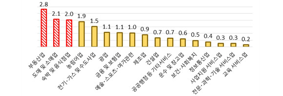 올해 2분기 업종별 대출집중도 [사진=전경련 ]