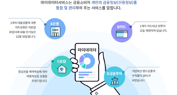 마이데이터 [사진=마이데이터 종합포털]