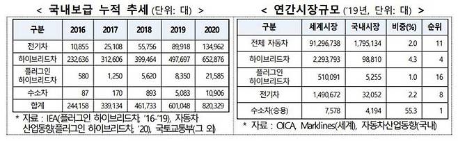 제4차 친환경자동차 기본계획, 출처=산업통상자원부