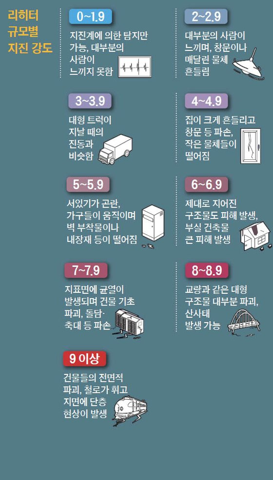 리히터 규모별 지진강도