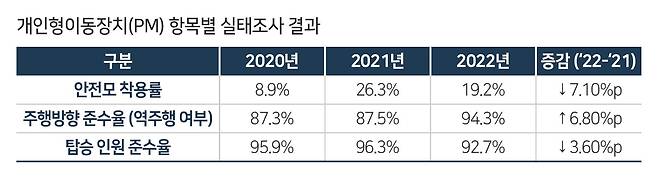 [자료 한국교통안전공단]