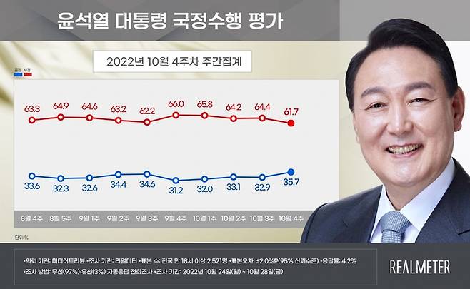 윤석열 대통령 국정수행 평가 추이. 리얼미터 홈페이지 캡처