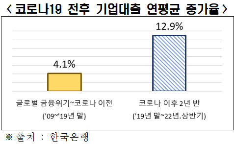 코로나19 전후 기업대출 연평균 증가율. 전경련 제공