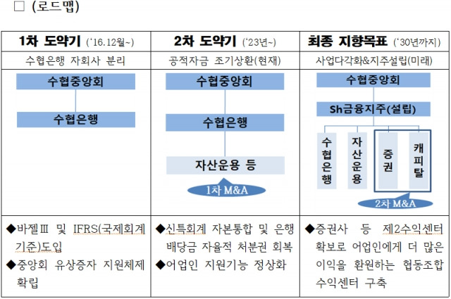 수협 금융지주 전환 로드맵. 이양수 국민의힘 의원실 제공