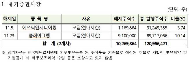 시장별 11월 의무보유등록 해제 상세내역 [자료 = 한국예탁결제원, 10월28일 기준]