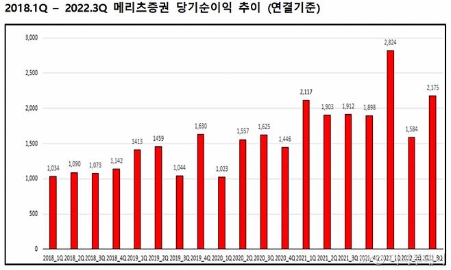 메리츠증권 당기순이익 추이(단위 : 억원) /자료제공=메리츠증권