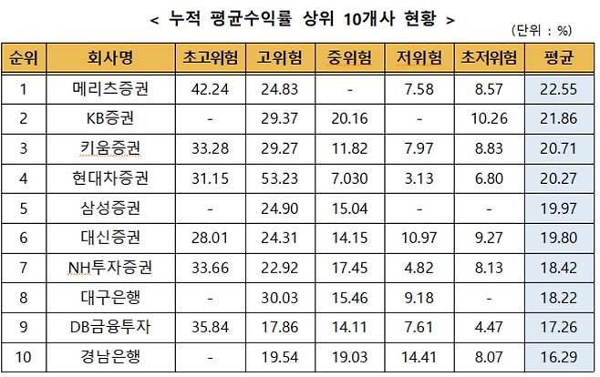 업체별 일임형ISA 누적 수익률. /자료제공=금융투자협회