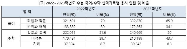 /자료제공=이투스 교육평가연구소