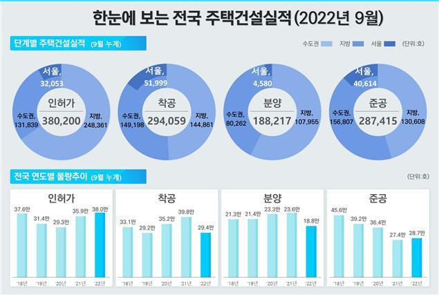 9월 전국 주택건설실적 [국토교통부 제공]