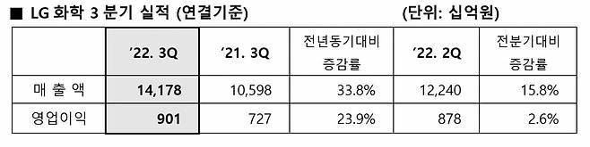 [LG화학 제공]