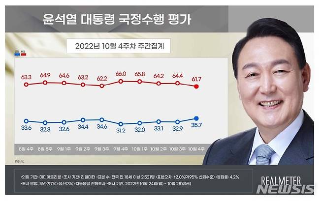 [서울=뉴시스]윤석열 대통령 10월 4주차 국정수행 평가. 리얼미터 제공