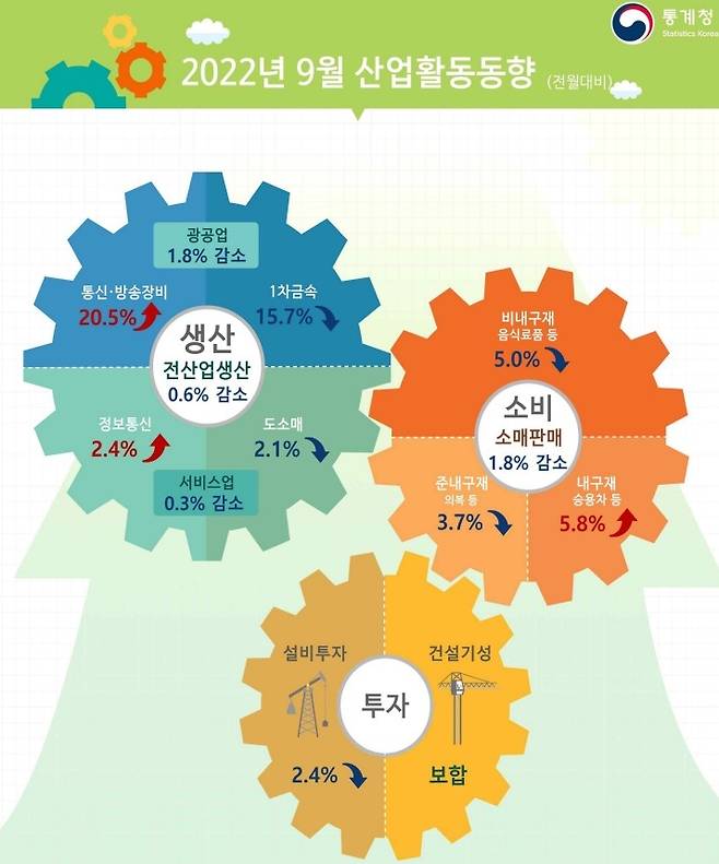 [세종=뉴시스] 통계청 9월 산업활동 동향. *재판매 및 DB 금지