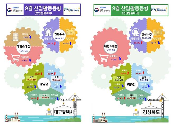 동북지방통계청 제공