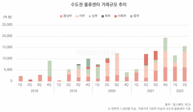 수도권 물류센터 거래규모 추이./ 사진제공=알스퀘어