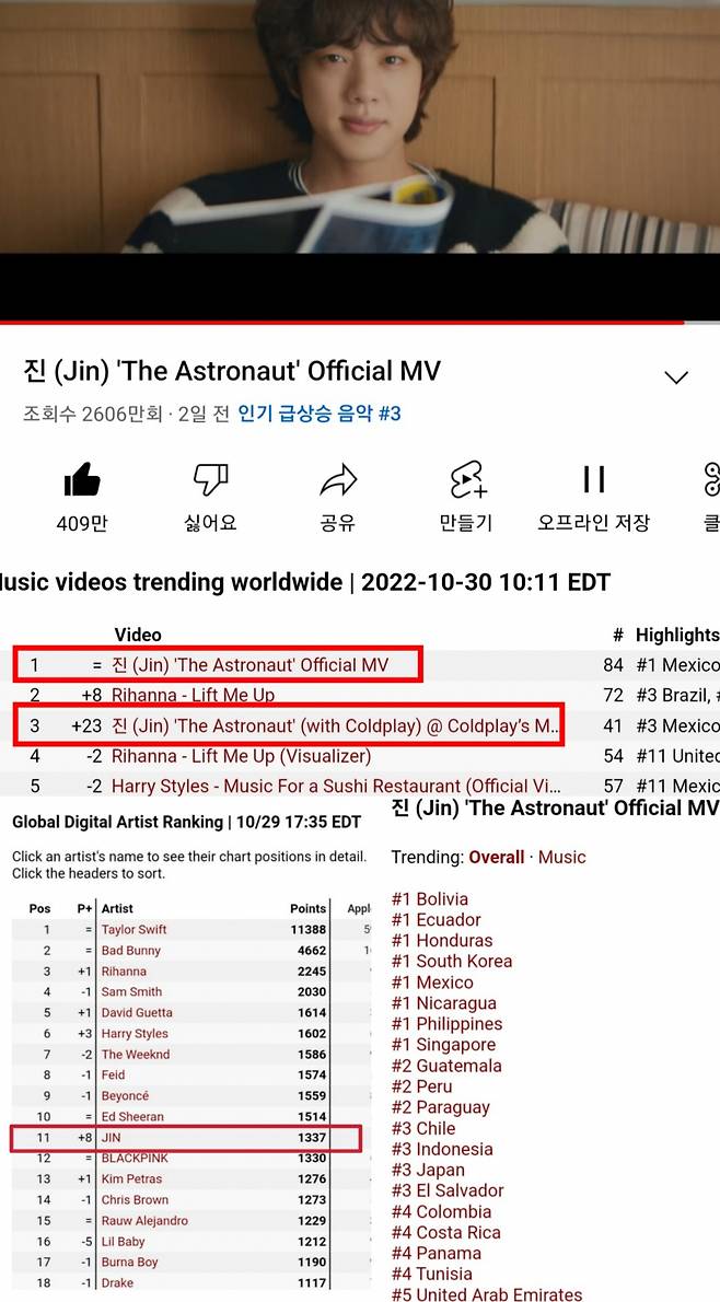 방탄소년단 진, 글로벌 스포티파이 톱 아티스트 차트 韓가수 최고 순위 데뷔..'The Astronaut' 아이튠즈 100개국 1위