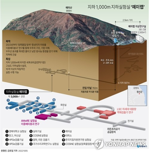 지하 1천m 지하실험실 '예미랩' [연합뉴스 자료]