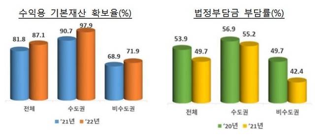 수익용 기본재산 확보율 및 법정부담금 부담률  교육부 제공