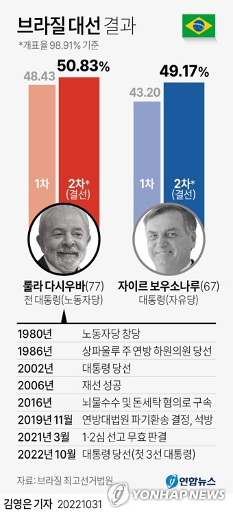 [그래픽] 브라질 대선 결과 (서울=연합뉴스) 김영은 기자 = 0eun@yna.co.kr
    트위터 @yonhap_graphics  페이스북 tuney.kr/LeYN1