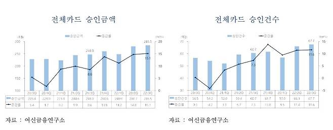 카드 승인실적 추이 [여신금융협회 제공]