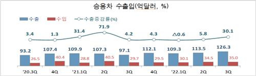 승용차 수출입 추이 [관세청 제공. 재판매 및 DB금지]