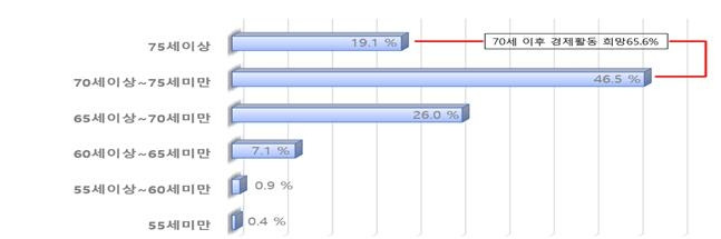 중장년 구직자 은퇴 희망연령 [전국경제인연합회 제공. 재판매 및 DB 금지]
