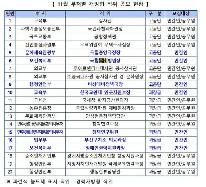 11월 부처별 개방형 직위 공모 현황 [인사혁신처 제공. 재판매 및 DB 금지]