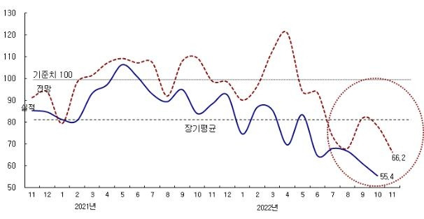 종합 CBSI 추이 [한국건설산업연구원 제공. 재판매 및 DB 금지]