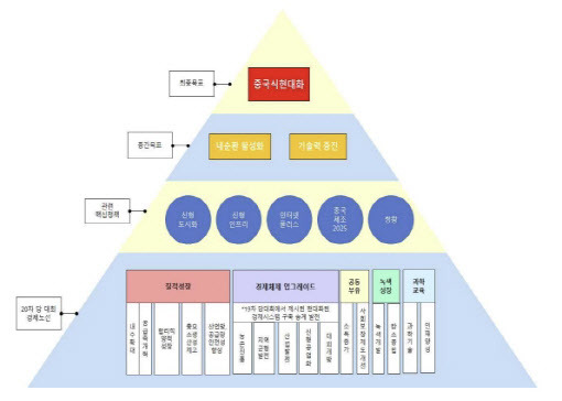 중국의 20차 당 대회 핵심 경제노선과 관련 주요정책 (표=한국무역협회 국제무역통상연구원)