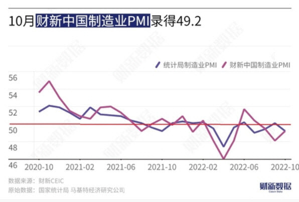 남색이 국가통계국 공식PMI, 보라색이 차이신PMI. 사진=차이신