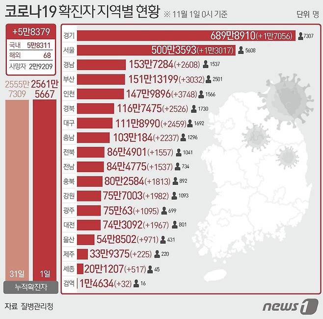 1일 질병관리청 중앙방역대책본부에 따르면 이날 0시 기준 국내 코로나19 누적 확진자는 5만8379명 증가한 2561만5667명으로 나타났다. ⓒ News1 이지원 디자이너