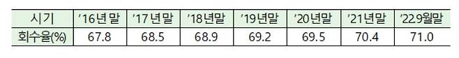 공적자금 회수율 현황./자료제공=금융위원회