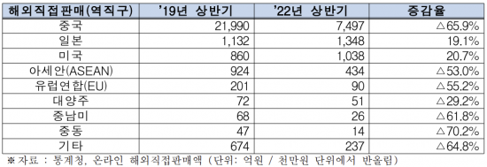 지역별 해외 역직구 금액 변화표 / 출처=전국경제인연합회