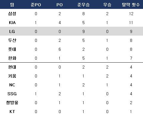 특정팀 탈락 시킨 구단들의 포스트시즌 결과(이번 시즌 제외). ⓒ 데일리안 스포츠