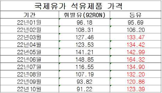 국제유가 석유제품 가격. 오피넷 제공.