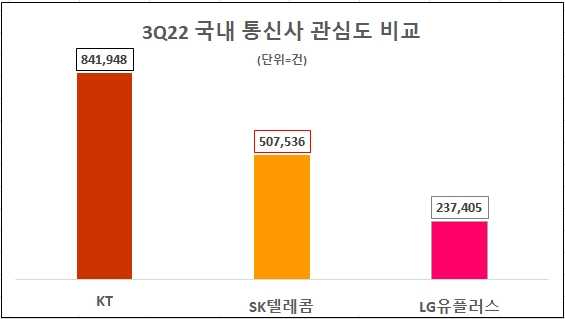 2022년도 3분기 국내 이동통신사 관심도. [사진=데이터앤리서치]