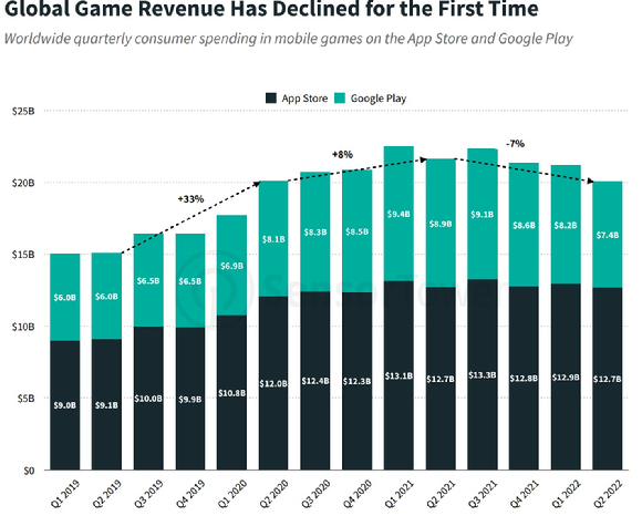 게임 매출액이 지난해 1분기 정점을 찍고 3분기부터 하락세에 접어들고 있다. [사진=센서타워 '모바일 게임 시장 전망 2022' 보고서 캡처]
