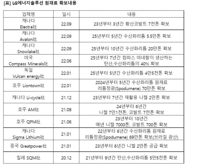 LG에너지솔루션 원재료 확보 현황. 자료=LG에너지솔루션 제공