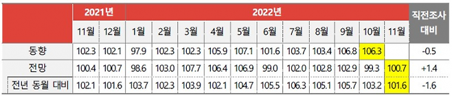 월별 광고경기 동향(실제 지출 광고비 지수)과 전망지수. 자료=코바코.