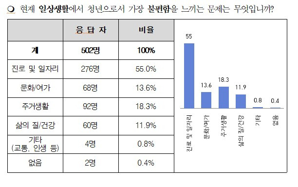 [표1] 일상생활 불편함/사진제공=청년웨이브