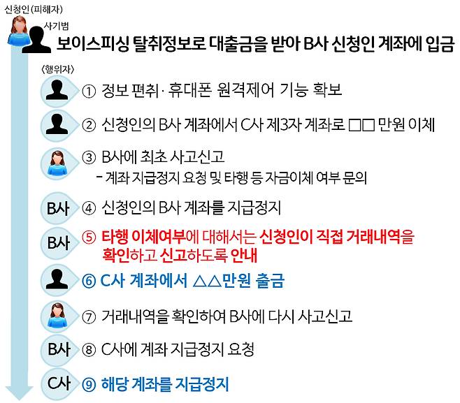 신청인의 지급정지 요청 관련 금융회사의 업무처리 및 사기이용계좌의 자금출금 경과/자료=금융감독원