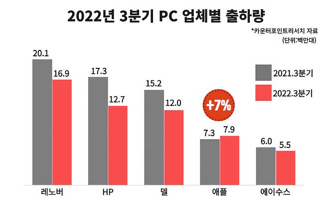 2022년 3분기 PC 업체별 출하량. [카운터포인트리서치 자료]