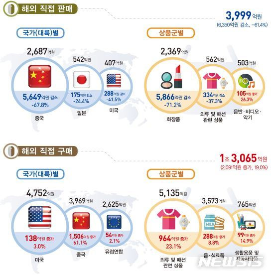 [세종=뉴시스] 2022년 3분기 해외 직접 판매 및 구매. (사진=통계청 제공) *재판매 및 DB 금지