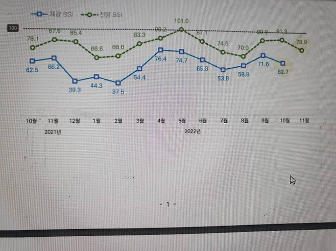 소상공인 BSI 추이 [소상공인시장진흥공단 제공. 재판매 및 DB 금지]