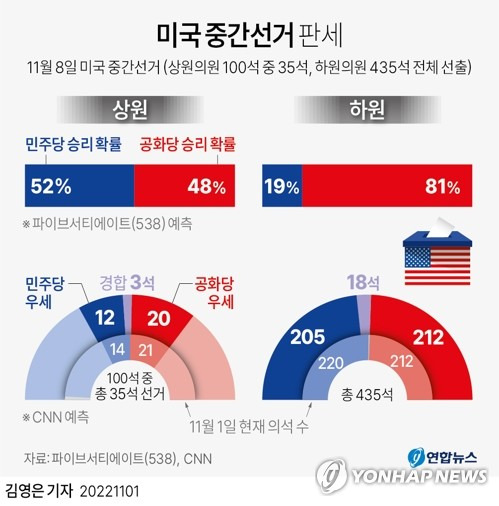 [그래픽] 미국 중간선거 판세 (서울=연합뉴스) 김영은 기자 = 0eun@yna.co.kr
    트위터 @yonhap_graphics  페이스북 tuney.kr/LeYN1